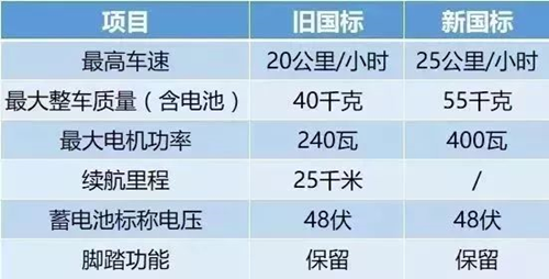 15日起寶安光明停止超標(biāo)電動二輪車上牌