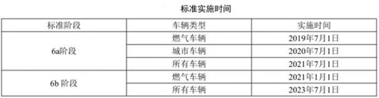 深圳7月1日起對(duì)重型城市車輛執(zhí)行國(guó)六排放標(biāo)