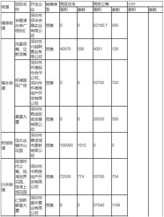 2020年深圳寶安區(qū)計(jì)劃入市商品房情況一覽表