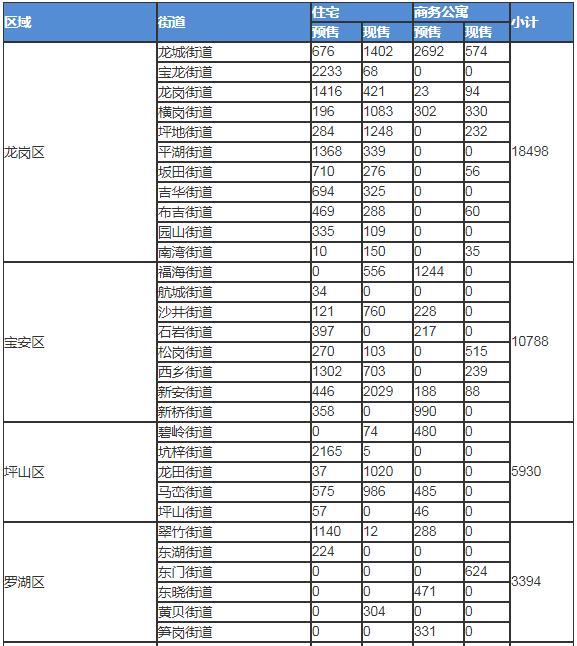 2020年5月深圳市商品房庫(kù)存情況一覽表