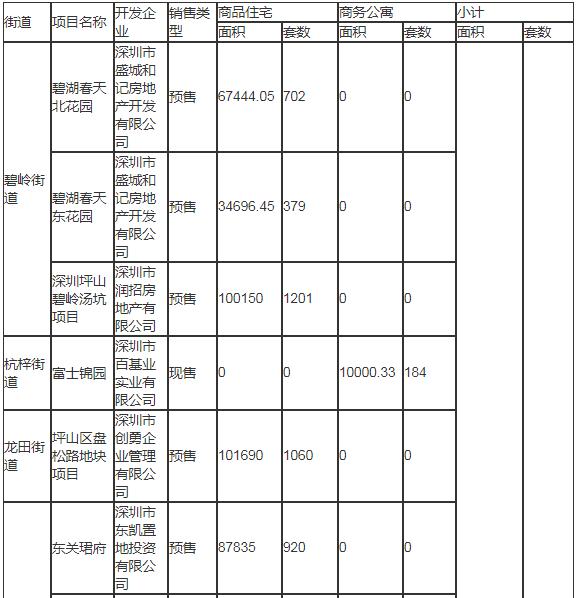 2020年深圳坪山區(qū)計(jì)劃入市商品房情況一覽表