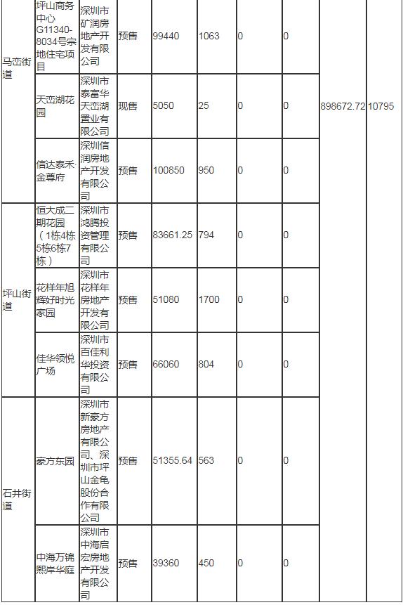 2020年深圳坪山區(qū)計(jì)劃入市商品房情況一覽表