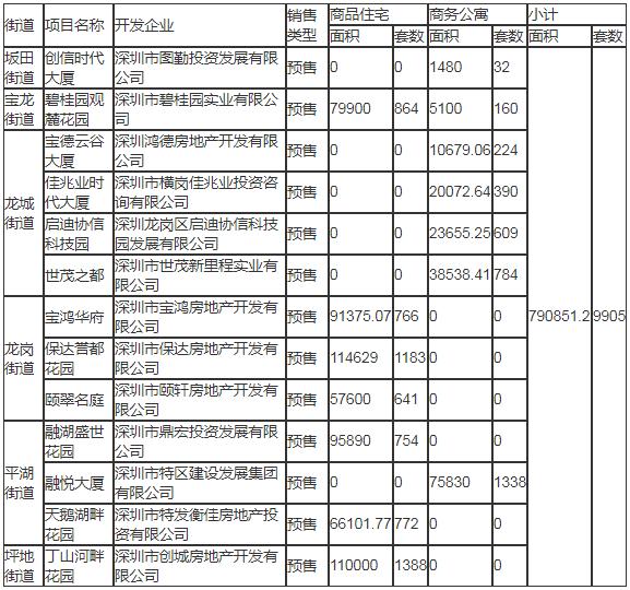 2020年深圳龍崗區(qū)計劃入市商品房情況一覽表