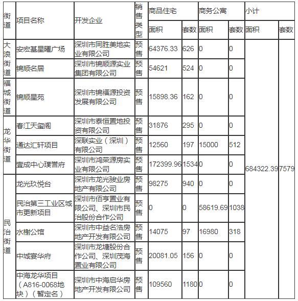 2020年深圳龍華區(qū)計劃入市商品房情況一覽表