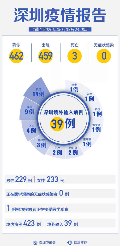 深圳疫情最新通報 連續(xù)34天無新增病例