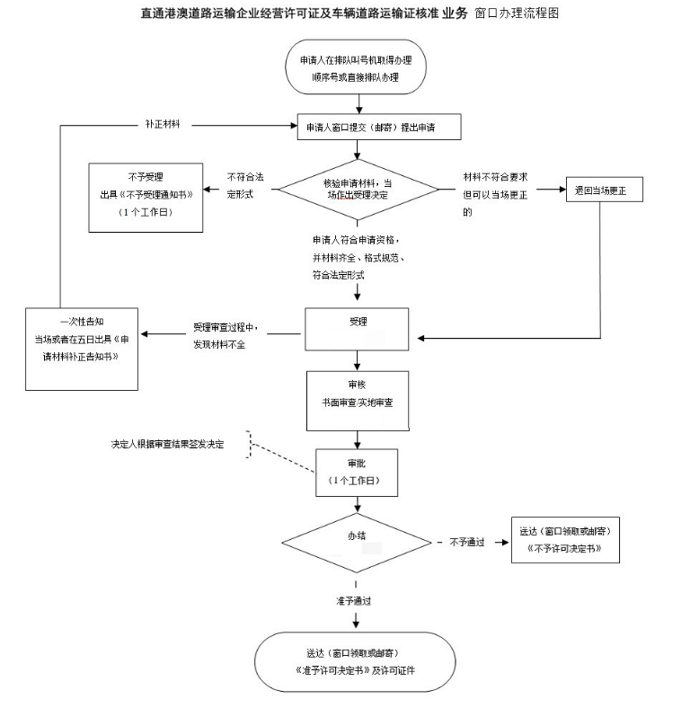 深圳直達港澳道路普通貨運運輸證年審流程指南