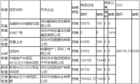 2020年深圳光明區(qū)計(jì)劃入市商品房情況一覽表