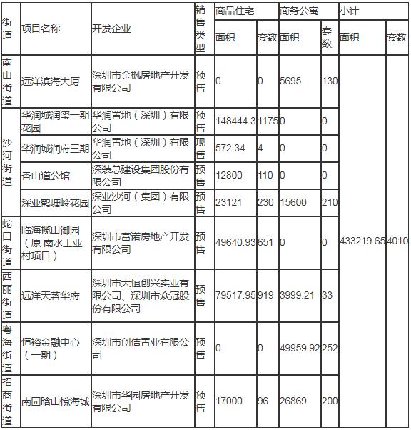 2020年深圳南山區(qū)計(jì)劃入市商品房情況一覽表