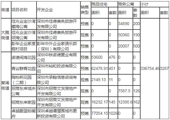 2020年深圳大鵬新區(qū)計(jì)劃入市商品房情況一覽表