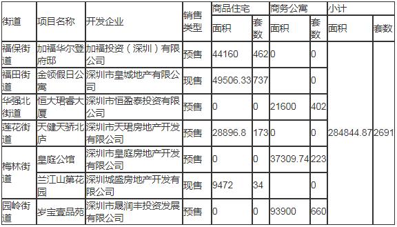 2020年深圳福田區(qū)計劃入市商品房情況一覽表