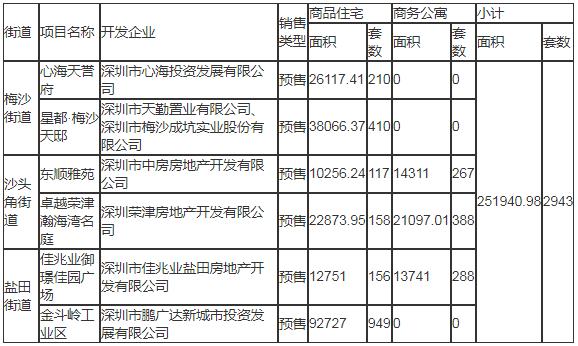 2020年深圳鹽田區(qū)計劃入市商品房情況一覽表