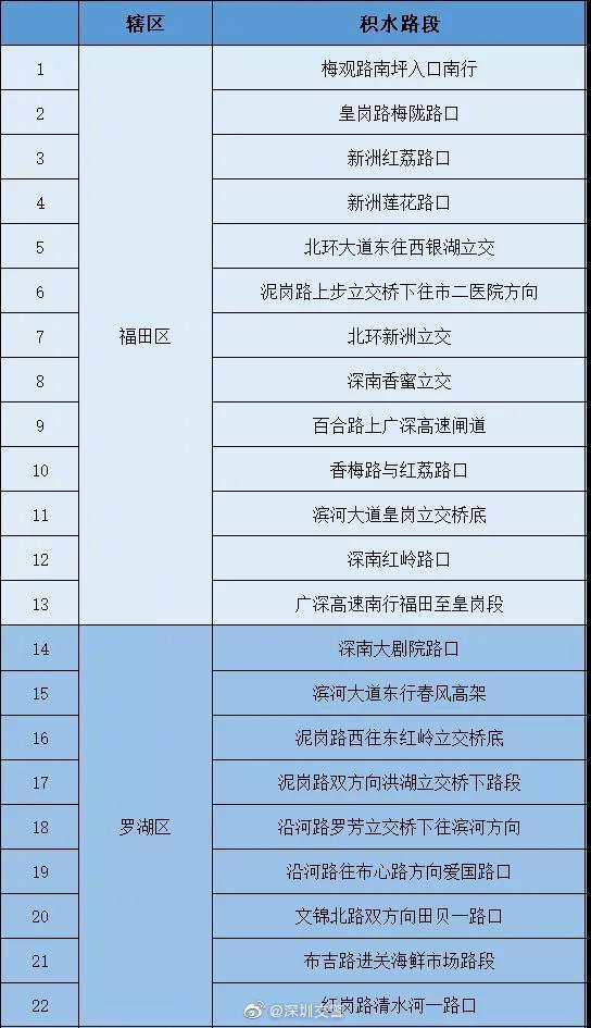 深圳今年首個紅暴!注意避開這97條易積水路段