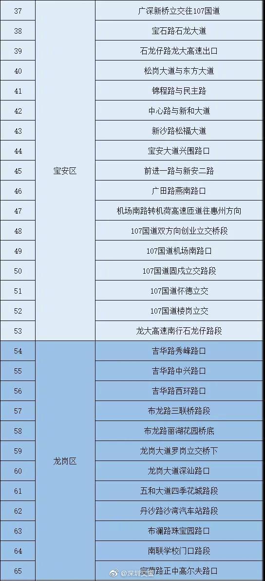 深圳今年首個紅暴!注意避開這97條易積水路段