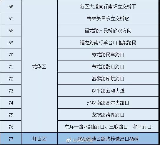 深圳今年首個紅暴!注意避開這97條易積水路段