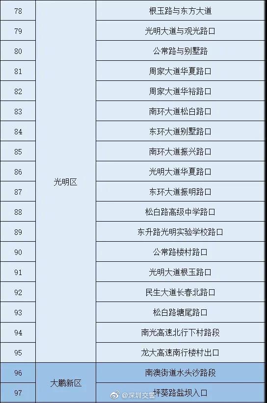 深圳今年首個紅暴!注意避開這97條易積水路段