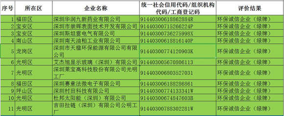 深圳15家企業(yè)被評為環(huán)保不良企業(yè)