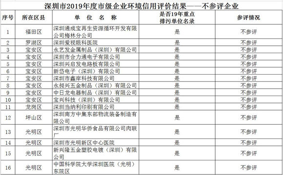 深圳15家企業(yè)被評為環(huán)保不良企業(yè)