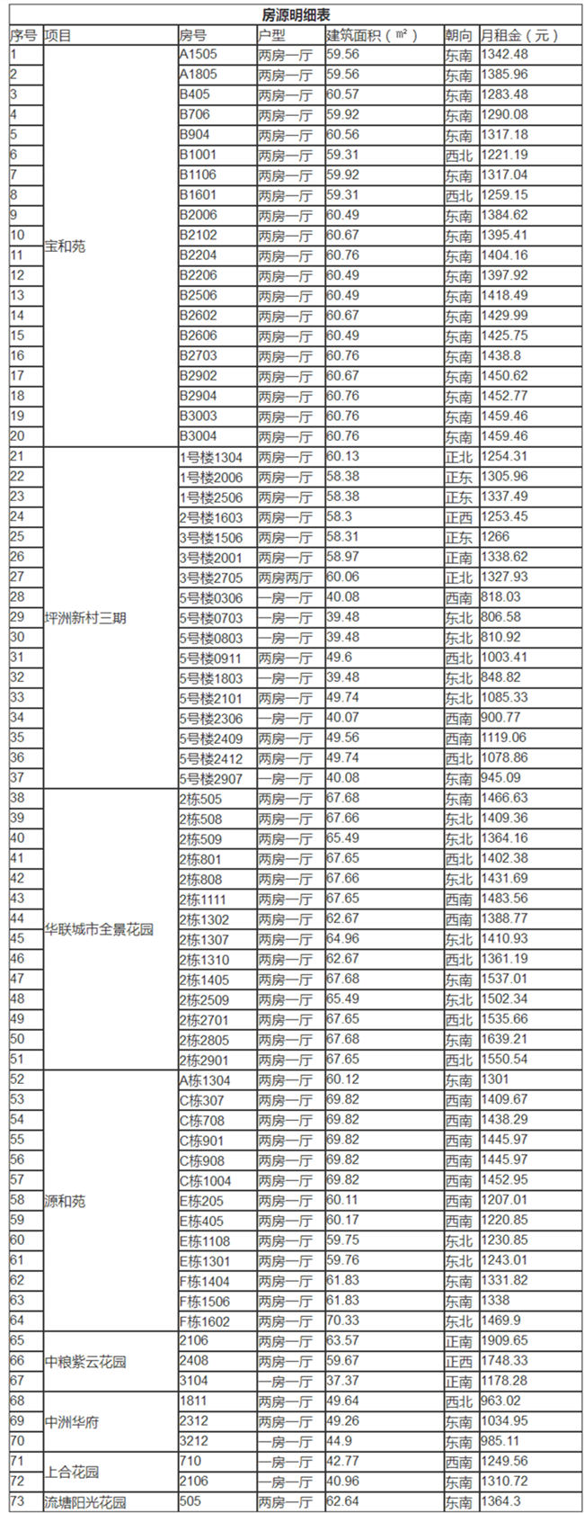 2020寶安區(qū)第一批輪候家庭公租房房源詳情