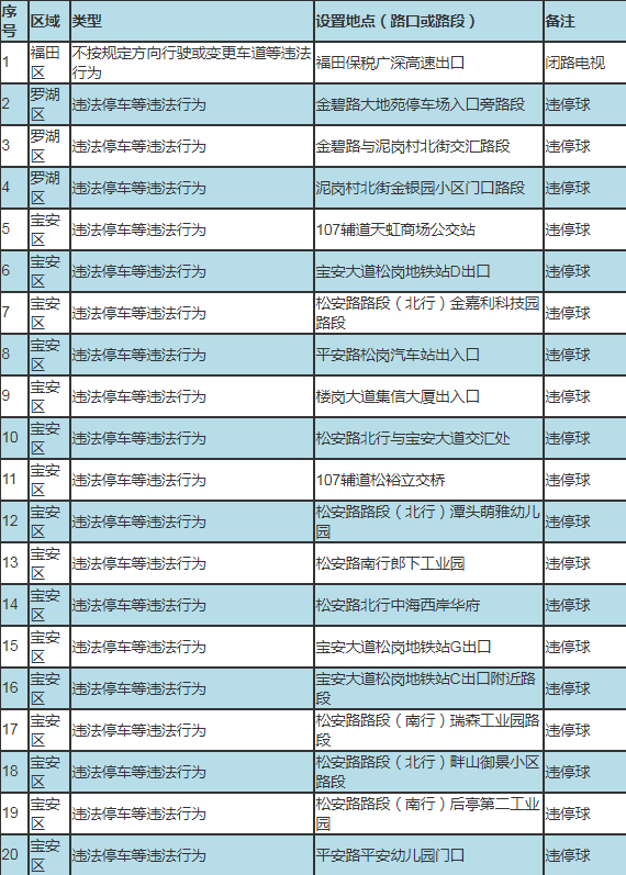 車主速看!深圳新啟動190套交通監(jiān)控設備