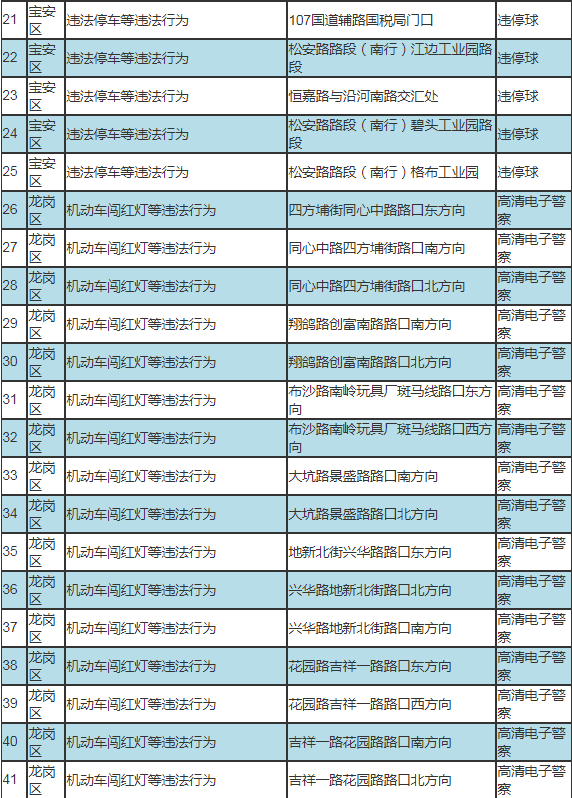 車主速看!深圳新啟動190套交通監(jiān)控設備