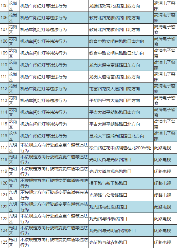 車主速看!深圳新啟動190套交通監(jiān)控設備