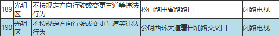 車主速看!深圳新啟動190套交通監(jiān)控設備