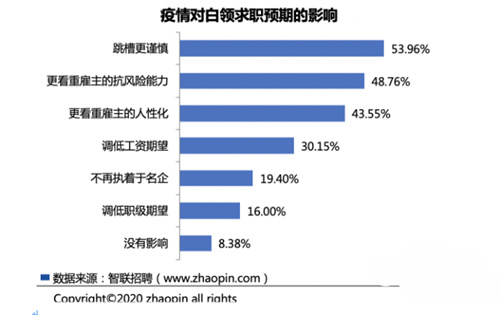 智聯(lián)招聘發(fā)布了《2020年白領(lǐng)生活狀況調(diào)研報(bào)告》