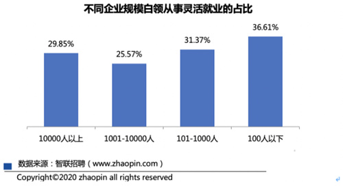 智聯(lián)招聘發(fā)布了《2020年白領(lǐng)生活狀況調(diào)研報(bào)告》