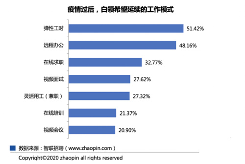 智聯(lián)招聘發(fā)布了《2020年白領(lǐng)生活狀況調(diào)研報(bào)告》