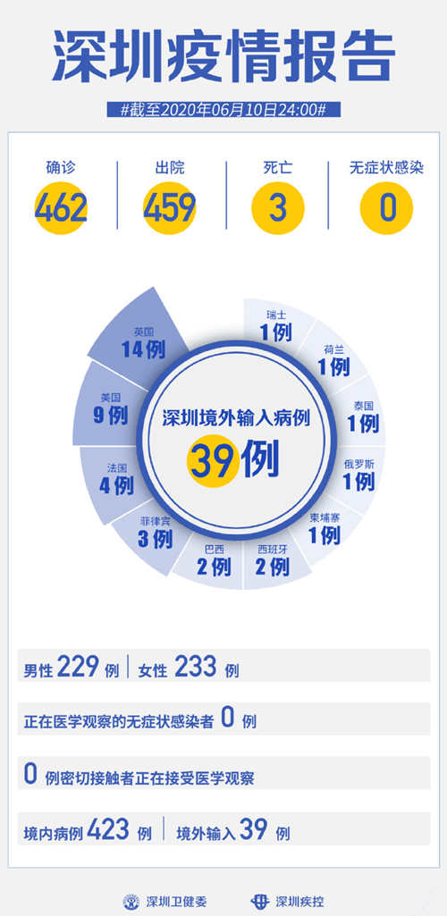 深圳疫情最新消息 連續(xù)41天無(wú)新增病例