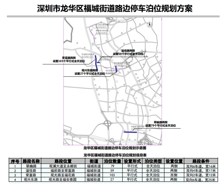 喜報!龍華區(qū)12條道路新增設(shè)479個路邊停車泊位