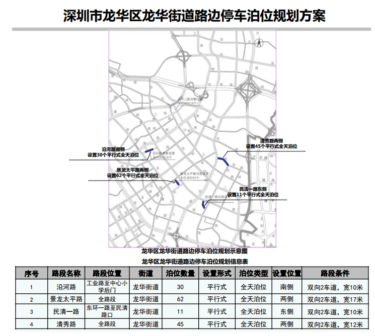 喜報!龍華區(qū)12條道路新增設(shè)479個路邊停車泊位