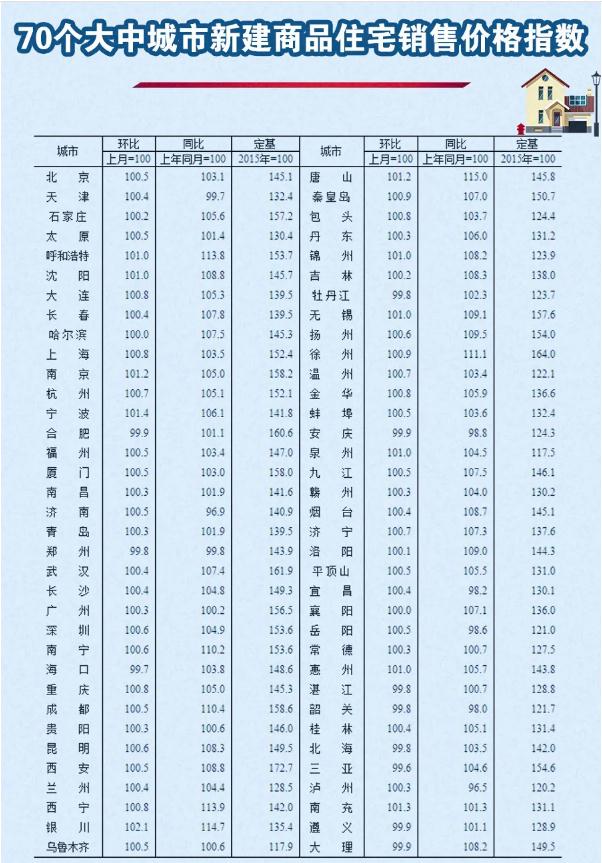 2020年5月份70個(gè)大中城市房?jī)r(jià)變動(dòng)情況