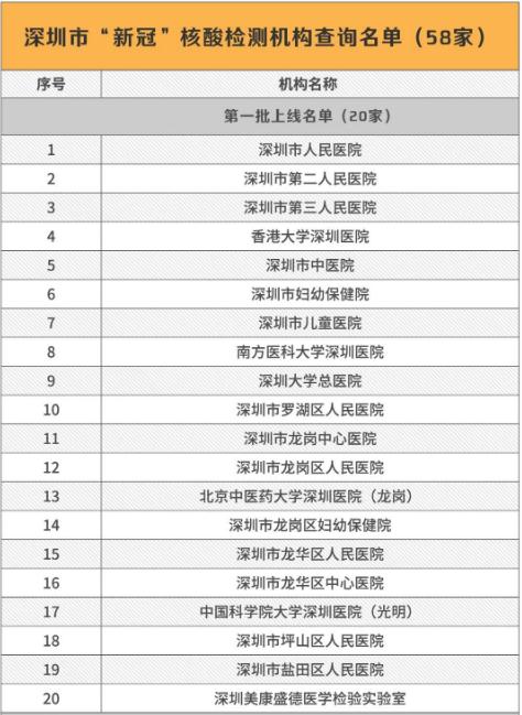 深圳哪些醫(yī)院及機(jī)構(gòu)可以做核酸檢測(cè)