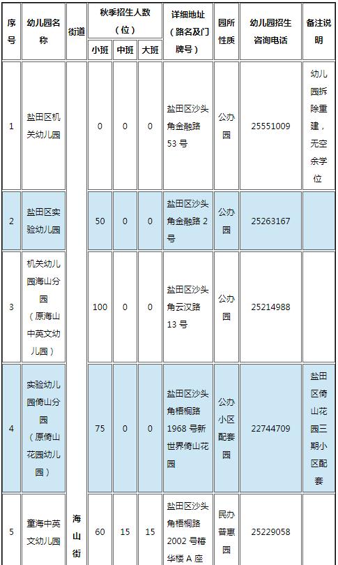 鹽田區(qū)2020年秋季幼兒園招生情況一覽表