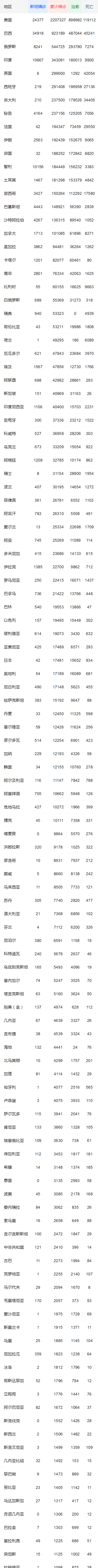 全球新冠疫情數(shù)據(jù)表 累計確診病例逾813萬