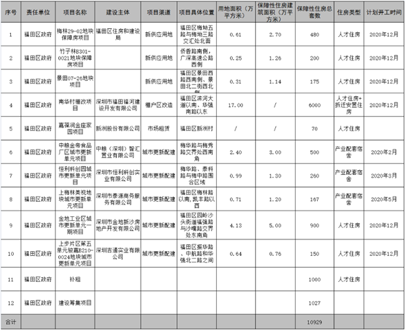 福田區(qū)2020年度安居工程工作計(jì)劃