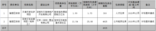 福田區(qū)2020年度安居工程工作計(jì)劃