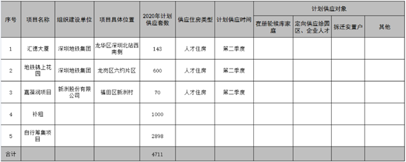 福田區(qū)2020年度安居工程工作計(jì)劃