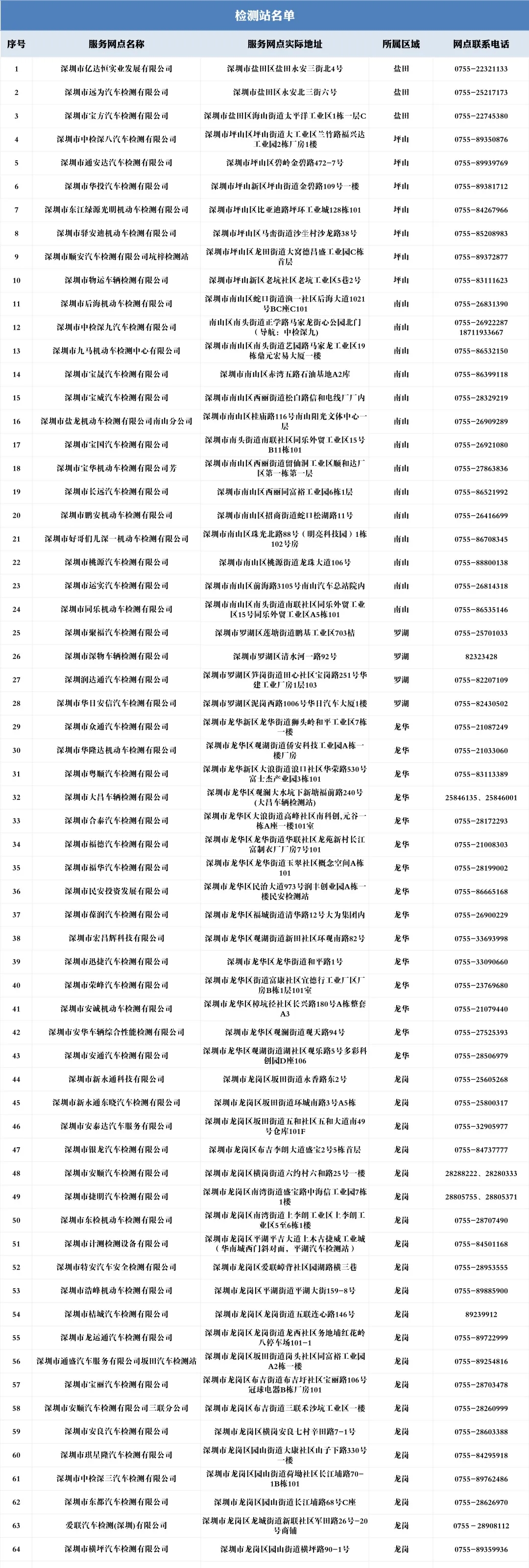 深圳機(jī)動(dòng)車上線年檢問題解答!有你想問的嗎