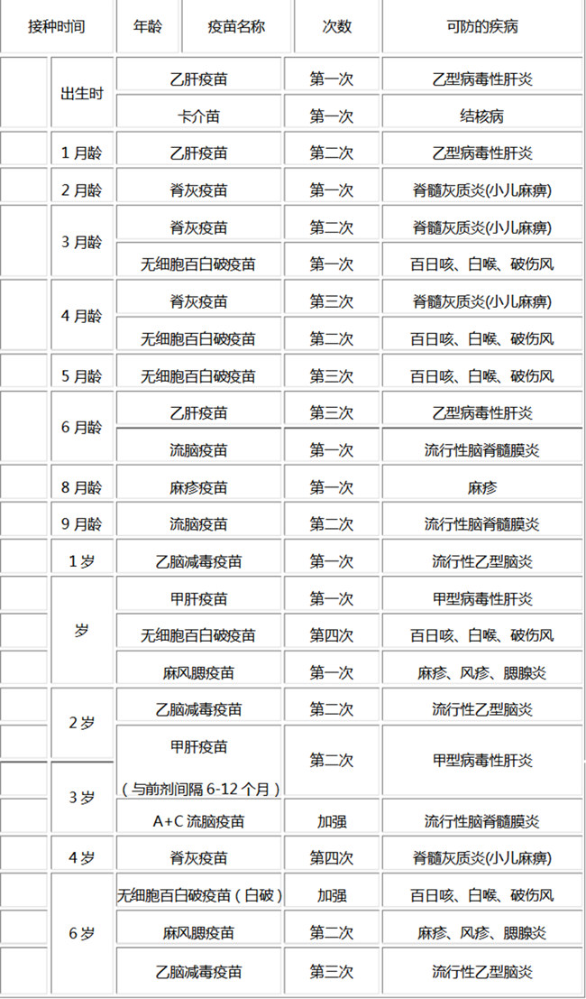 2020新生兒疫苗接種時(shí)間表(0至6歲)