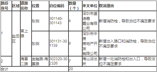 注意!鹽田區(qū)這些路段宜停車泊位取消