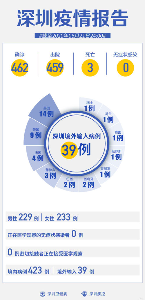 深圳疫情最新通報 連續(xù)52天0新增