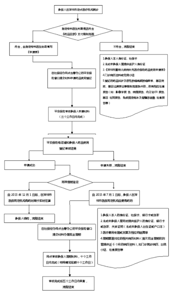 2020深圳市重疾險(xiǎn)購買藥品賠付流程