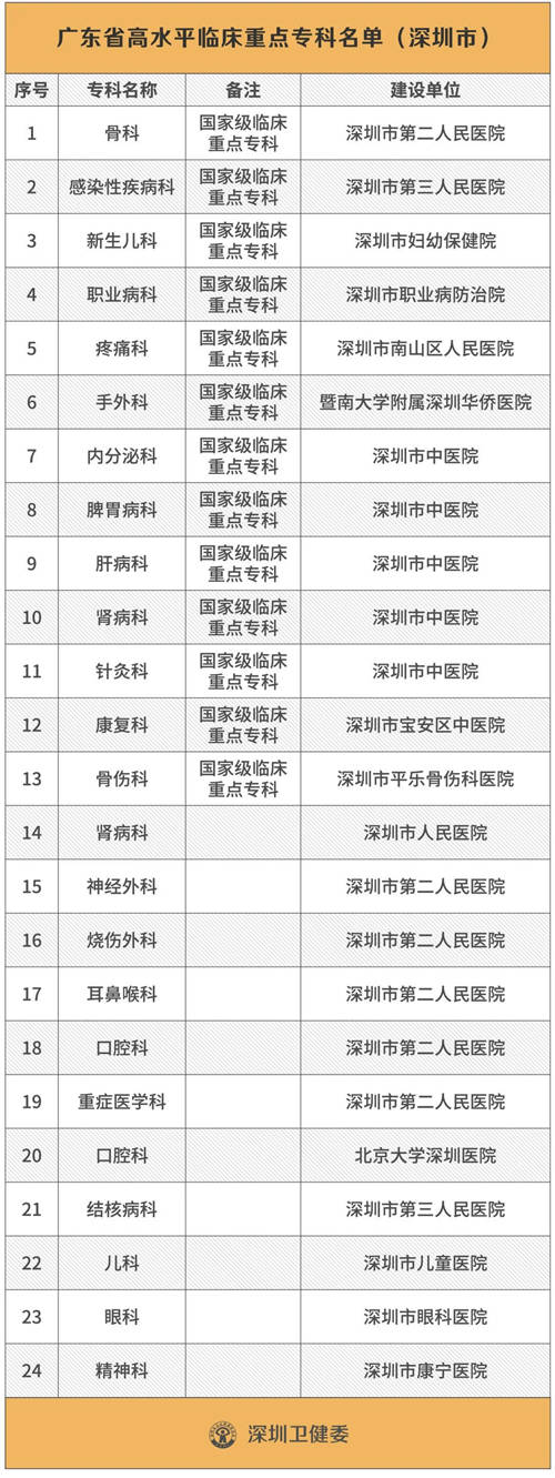 深圳公布119個“王牌”醫(yī)學(xué)科室