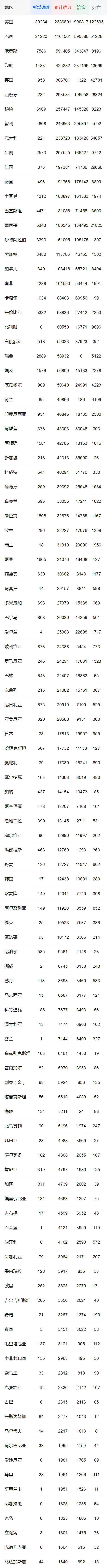 全球各國最新疫情數(shù)據(jù) 累計確診超917萬例