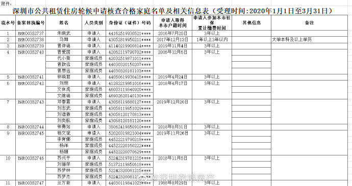 深圳新一批安居房和公租房輪候合格名單公布