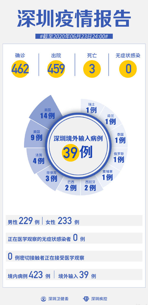 深圳疫情最新通報(bào) 連續(xù)54天無新增病例