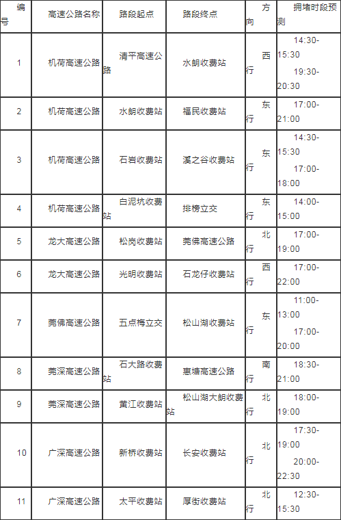 注意查收!2020端午深圳高快速路交通預測