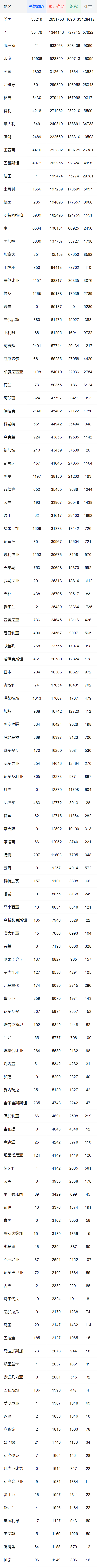 全球疫情最新報(bào)告 累計(jì)病例達(dá)10225717例